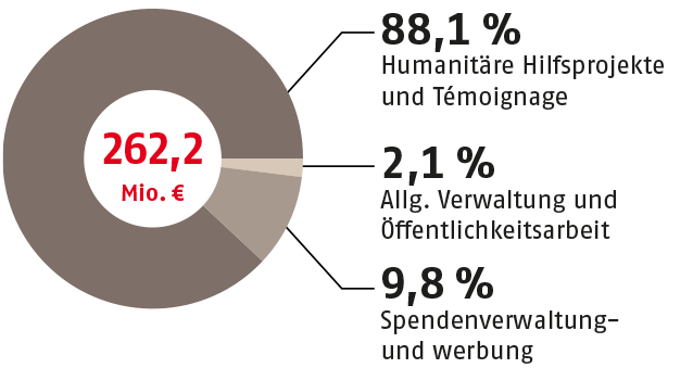 Diagramm Spendenverteilung: 88,1% Projekte & Témoignage; 2,1% Verwaltung & Öffentlichkeitsarbeit; 9,8% Spenenverwaltung & Werbung