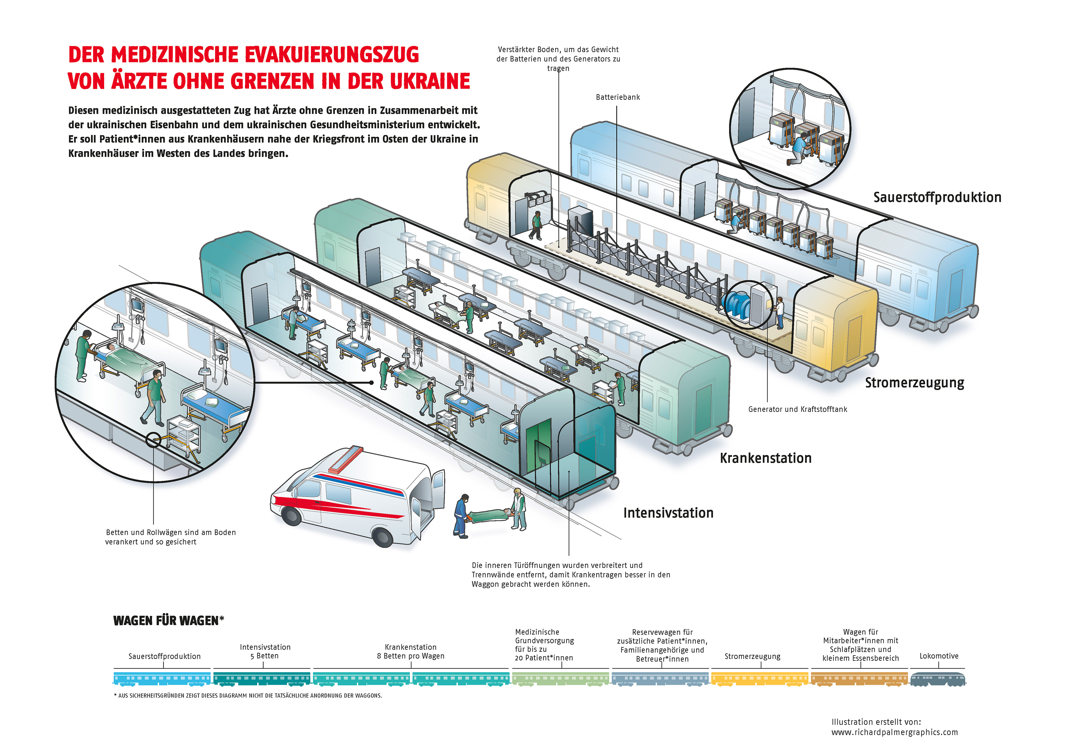Übersicht medizinischer Zug Ärzte ohne Grenzen Ukraine