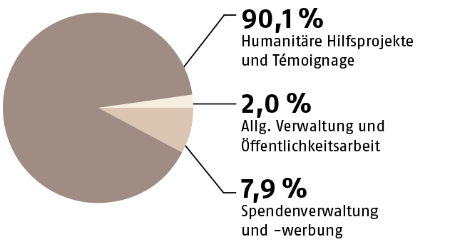 Ein Tortendiagram das zeigt, wie wir im Jahr 2021 unsere Finanzen eingesetz haben. 90,1% Humanitäre Hilfsprojekte und Témoignage. 2,0 % Allgemeine Verwaltung und Öffentlichkeitsarbeit. 7,9% Spendenverwaltung und -werbung.