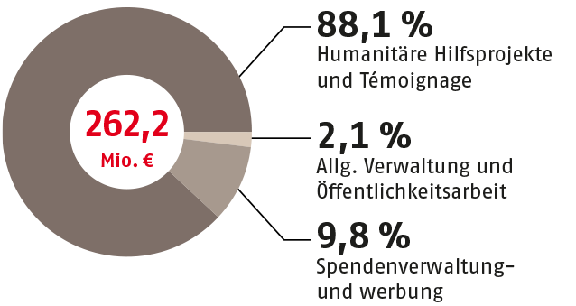 Spendenverteilung Jahresbericht 2022