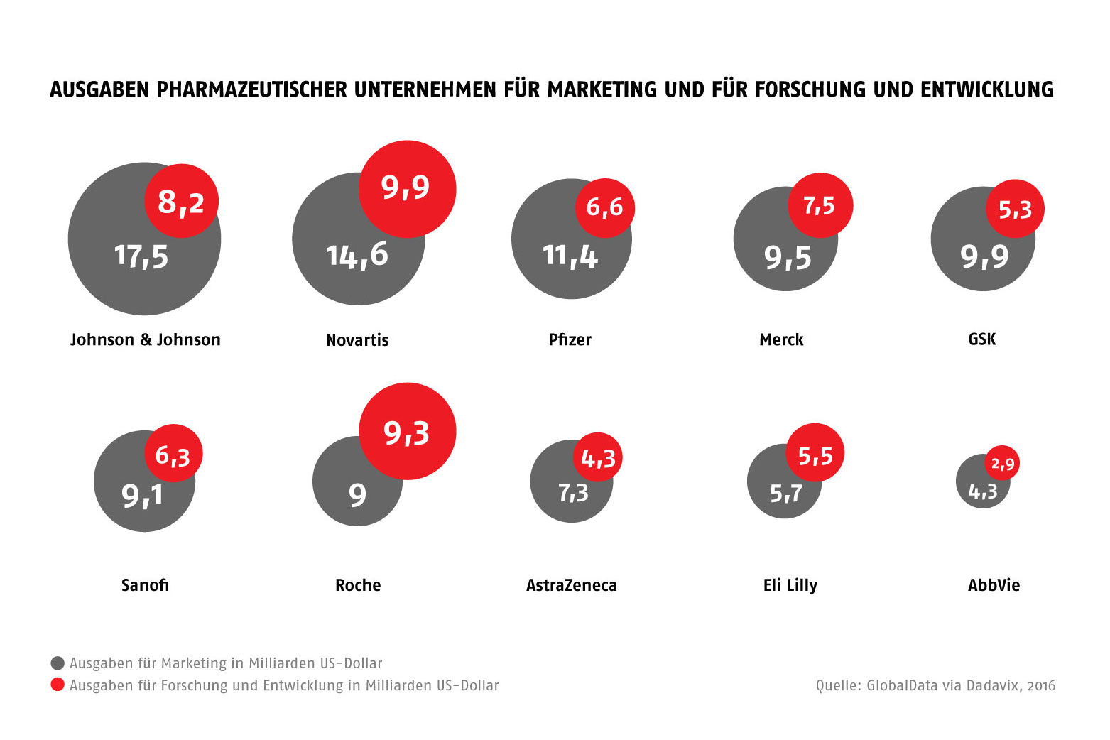 Diese acht Pharmaunternehmen geben deutlich mehr Geld für Marketing als für Forschung und Entwicklung aus.