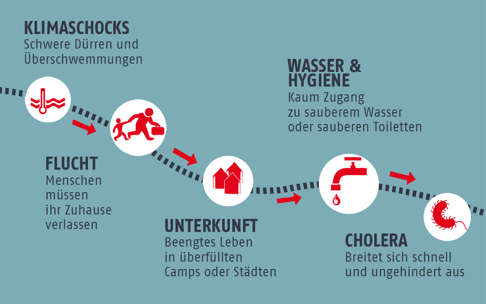 Es gibt einen Zusammenhang von Klimaschocks, schlechten hygienischen Bedingungen und der Ausbreitung von Cholera.