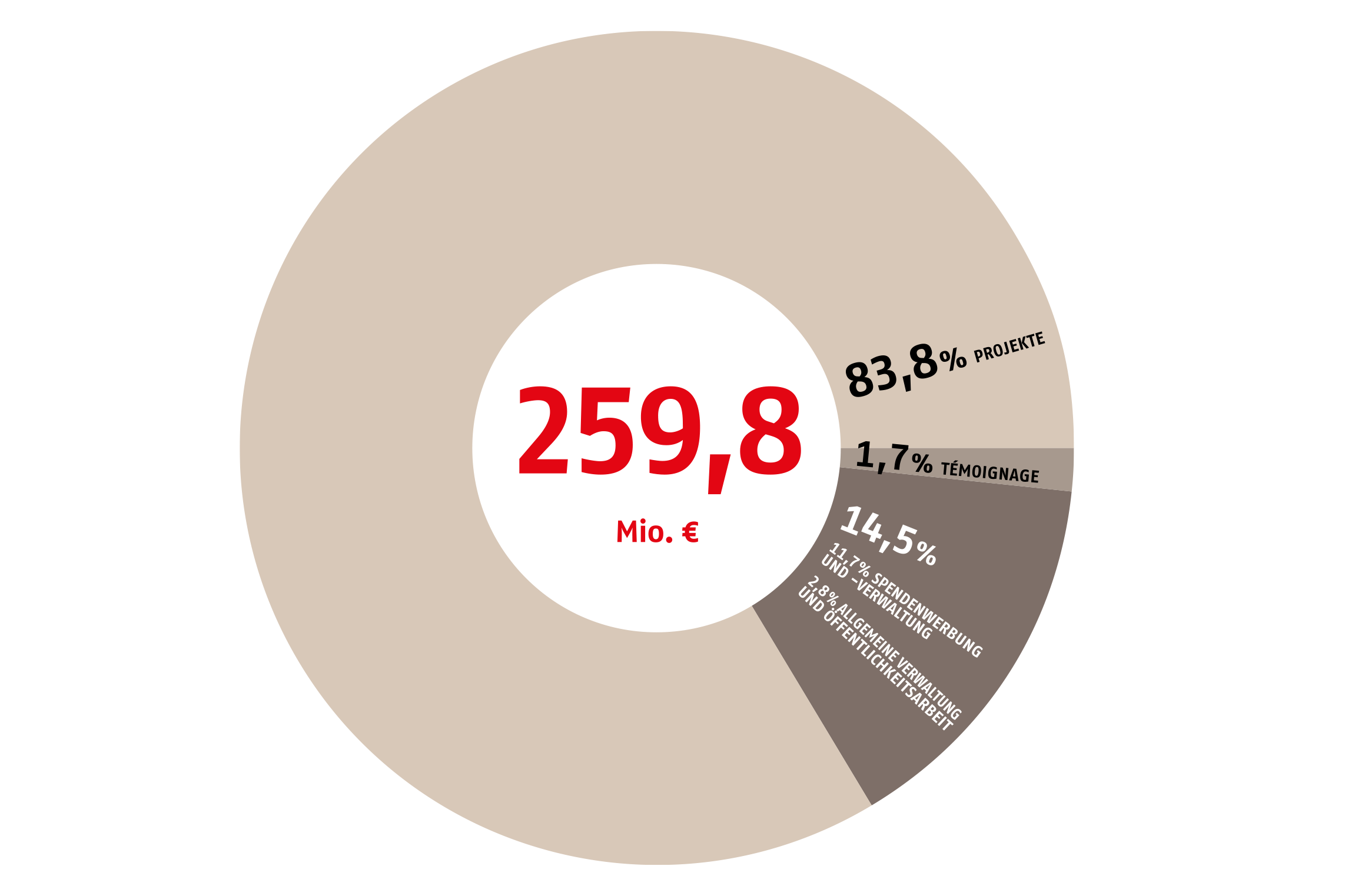 Von 259,8 Millionen: 83,8% Projekte, 1,7% Témoignage, 11,7% Spendenwerbung und -verwaltung, 2,8% Allgemeine Verwaltung und Öffentlichkeitsarbeit