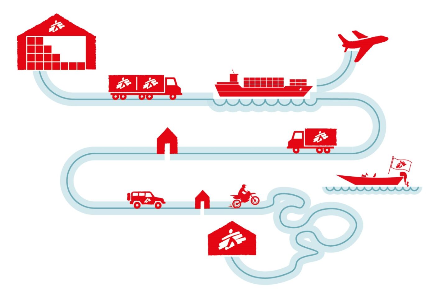 Lieferkette für Hilfsgüter vom Logistikzentrum zum Hafen oder Flughafen gelangen die Gütter in unsere Lager vor Ort. Von dort werden sie mit geeigneten Transportmitteln in die Projekte geliefert.