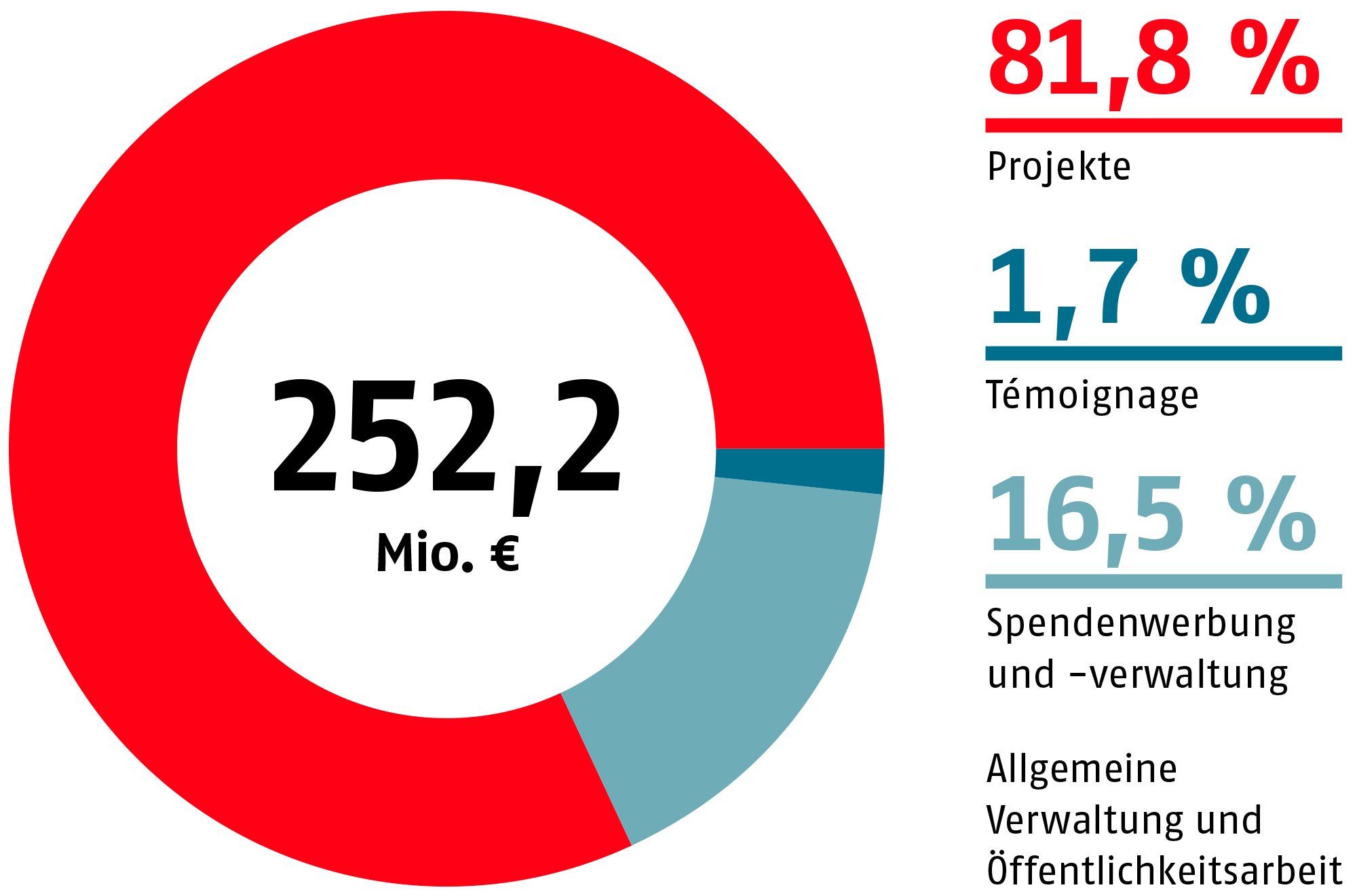 Von 252,2 Millionen: 81,8% Projekte, 1,7% Témoignage, 16,5% Spendenwerbung und -verwaltung