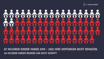 67 Millionen Kinder wurden zwischen 2029 und 2022 nicht geimpft.