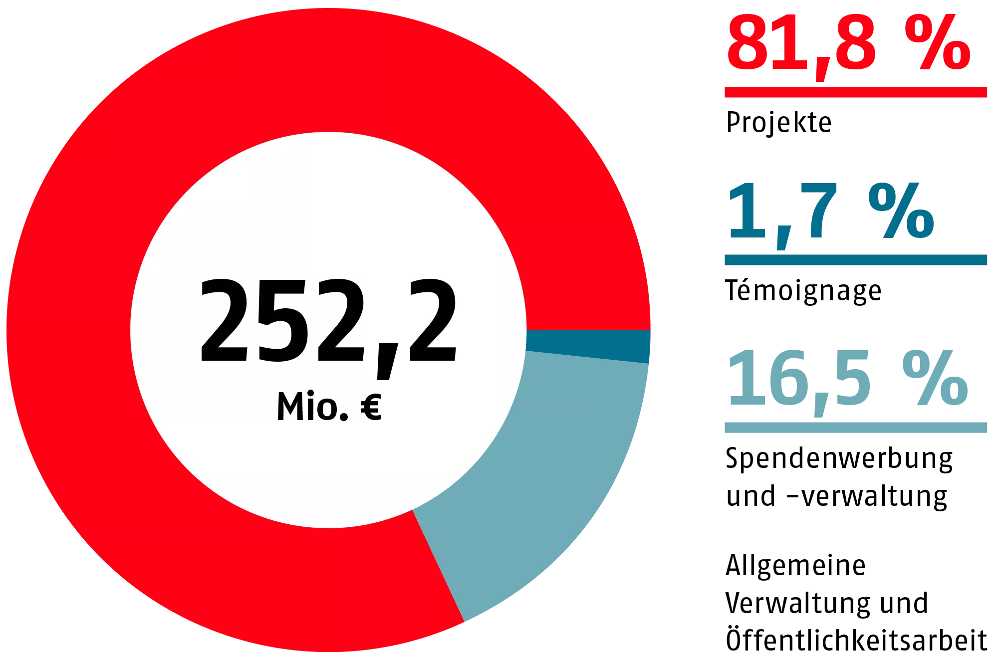 Von 252,2 Millionen: 81,8% Projekte, 1,7% Témoignage, 16,5% Spendenwerbung und -verwaltung