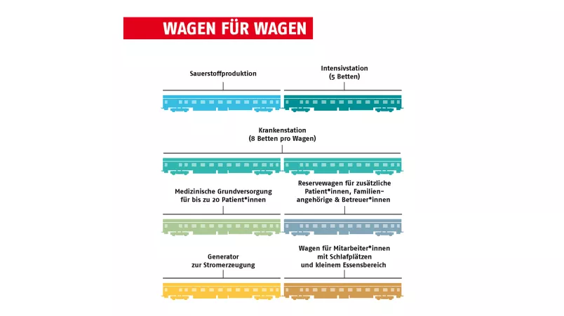 Übersicht Waggons medizinischer Zug