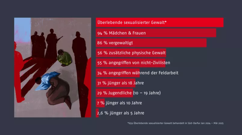 Grafik zu sexualisierter Gewalt im Sudan.