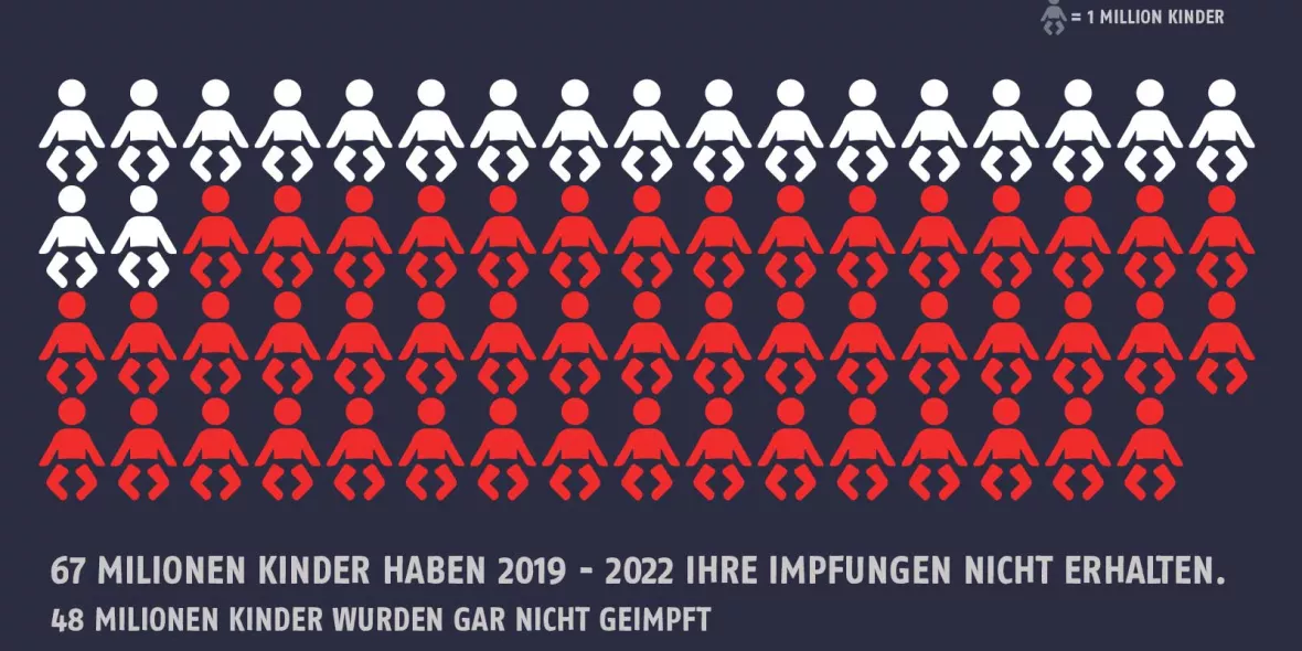 67 Millionen Kinder wurden zwischen 2029 und 2022 nicht geimpft.